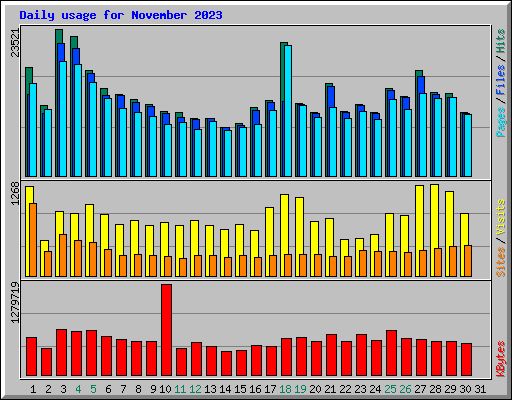 Daily usage for November 2023