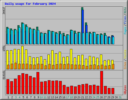 Daily usage for February 2024