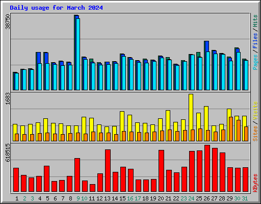 Daily usage for March 2024