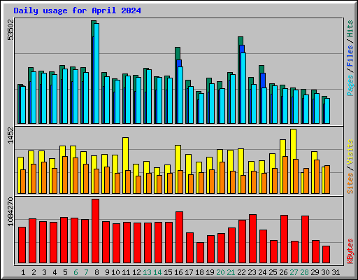 Daily usage for April 2024