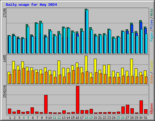 Daily usage for May 2024