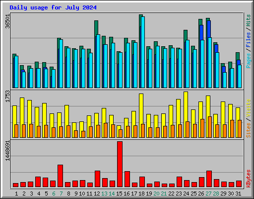 Daily usage for July 2024