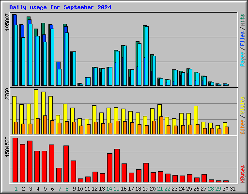 Daily usage for September 2024