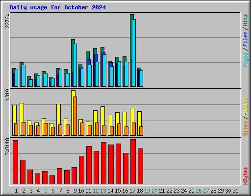 Daily usage for October 2024