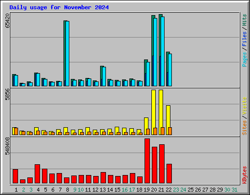 Daily usage for November 2024