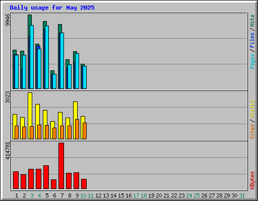 Daily usage for May 2025
