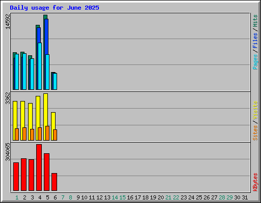 Daily usage for June 2025