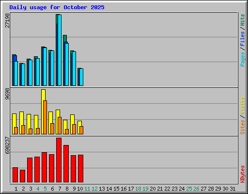 Daily usage for October 2025