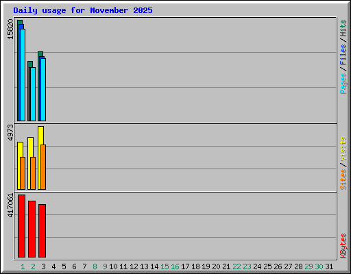 Daily usage for November 2025
