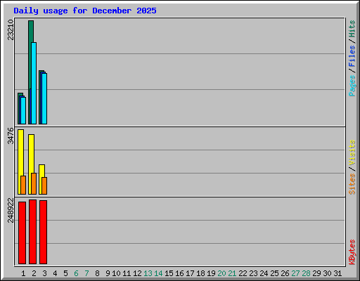 Daily usage for December 2025
