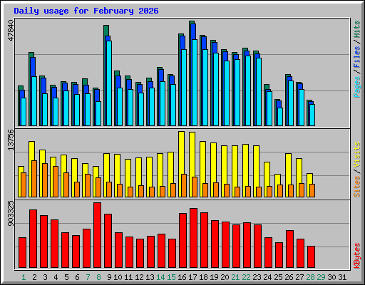 Daily usage for February 2026