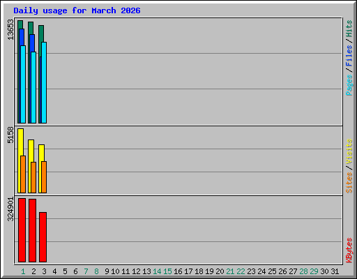 Daily usage for March 2026