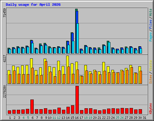 Daily usage for April 2026