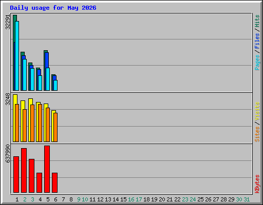 Daily usage for May 2026