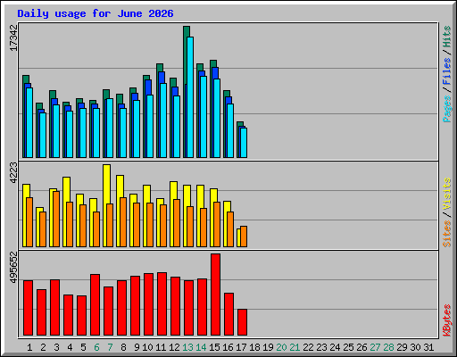 Daily usage for June 2026