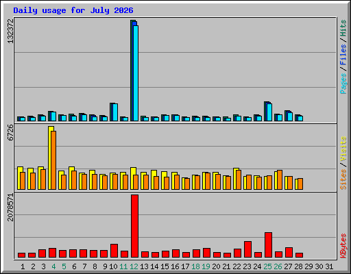Daily usage for July 2026