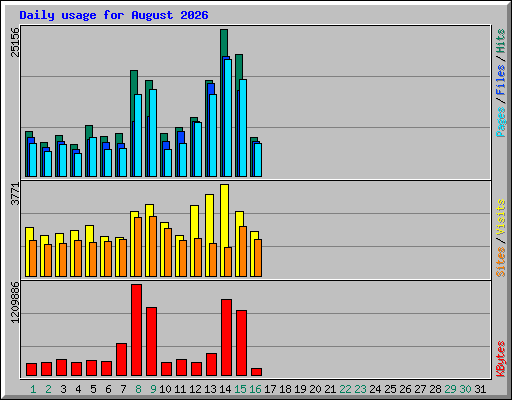 Daily usage for August 2026