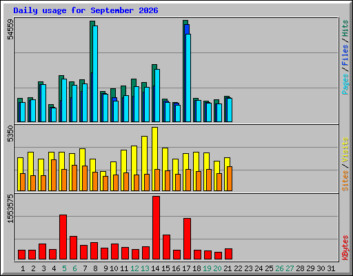 Daily usage for September 2026