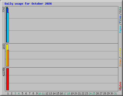 Daily usage for October 2026
