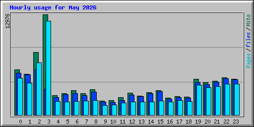 Hourly usage for May 2026