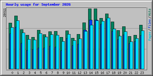 Hourly usage for September 2026