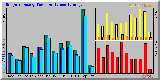 Usage summary for szn.i.hosei.ac.jp